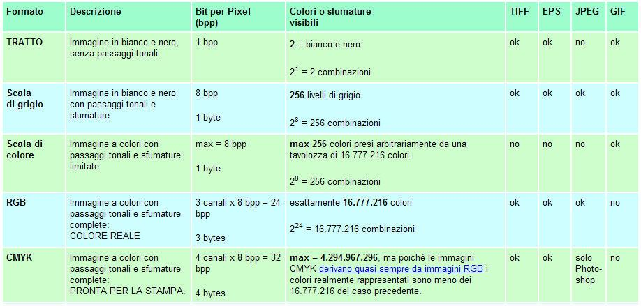 La profondità di colore La profondità di colore è determinata dal numero di bit utilizzato per rappresentare ciascun pixel Un immagine in bianco e nero associa a ciascun punto un solo bit ( 0 bianco,