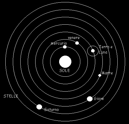 Il sistema copernicano Due moti: 1.