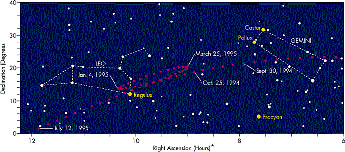 Pianeti = Vaganti Alcune (5) delle stelle più brillanti del cielo non sono fisse, si muovono in modo