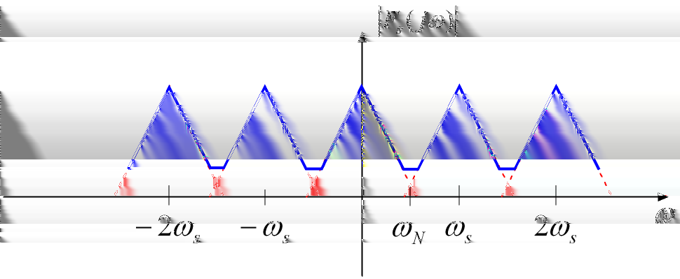 Analisi dei sistemi di controllo digitale nel tempo-continuo Aliasing - 3 (a) Modulo di F(jω). (b) Modulo di F s(jω) con ω max < ω N.