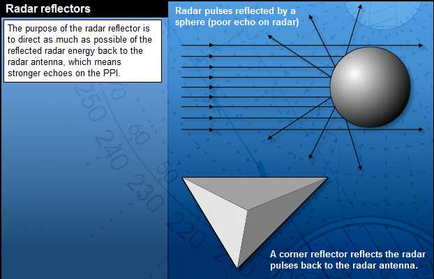 Lo scopo di un riflettore radar è quello di riflettere il massimo dell energia verso l antenna del radar per consentire un intenso eco sullo schermo.