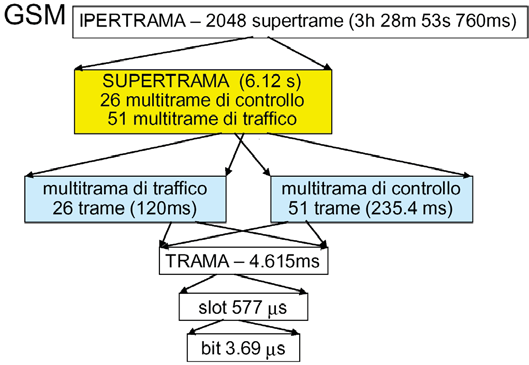 Tramatura GSM Tramatura TRAMA 8 slot in TDMA (4.165ms) MULTITRAMA DI TRAFFICO 26 trame (120ms) MULTITRAMA DI SEGNALAZIONE 51 trame (235.