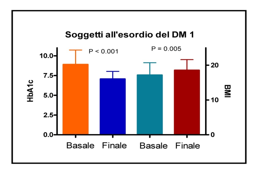Nel gruppo ESORDIO sia l HbA1c che il BMI sono risultati significativamente variati rispetto al valore basale HbA1c : 8.91 ± 1.82 vs 7.07 ± 0.96 p=<0.001 BMI : 17.2 ±3.54 vs 18.06 ± 3.