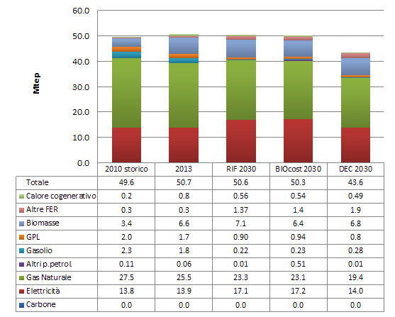 Figura 3: Consumi finali per fonte negli scenari ENEA, settore Civile 20, 2010 21-2030 Mtep Elaborazione ENEA In termini di mix energetico i consumi elettrici crescono per l intero orizzonte di