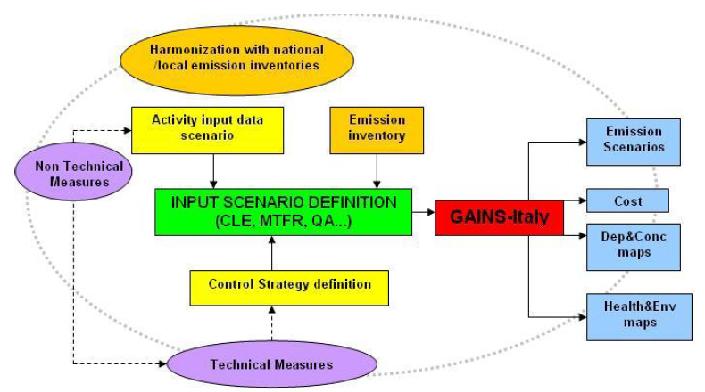 energetiche, ed uno scenario relativo alle attività produttive, industriali e non, per stimare le emissioni provenienti dai processi produttivi (numero di capi allevati, quantità di fertilizzanti,