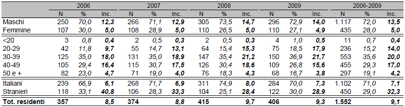 Tabella 3 Casi con nuova diagnosi di HIV per sesso, classe d età e nazionalità. Emilia-Romagna, 2006-2009. (valori assoluti, percentuali e tassi di incidenza per 100.