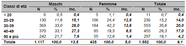 3.2 Caratteristiche socio-demografiche Sesso ed età La struttura per sesso ed età dei casi, relativa a tutto il periodo considerato, è riportata in tabella 4.