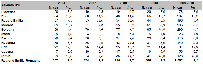 Figura 10 Tassi di incidenza medi delle nuove diagnosi di infezione da HIV, per Azienda USL di notifica. Emilia-Romagna, 2006 2009. (per 100.