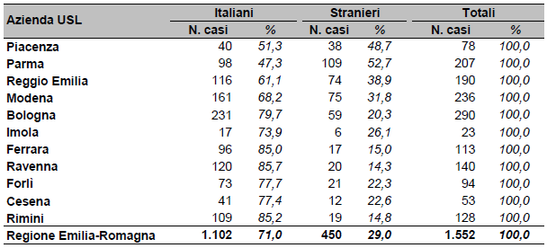 ultimi due anni, si può notare come, per entrambe le fonti, emerga una convergenza nel tempo in relazione al calo graduale del tasso di incidenza negli stranieri (figure 13 e 14).