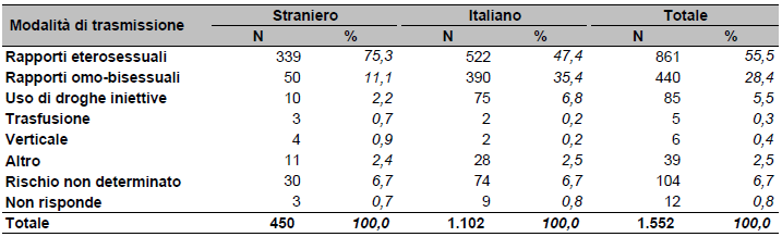 Tabella 8 Casi di nuove diagnosi di infezione da HIV, per modalità di trasmissione e nazionalità. Emilia-Romagna, 2006-2009.