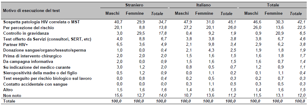 Tabella 9 Motivazioni dell esecuzione del test HIV per nazionalità e sesso. Emilia-Romagna, 2006-2009.