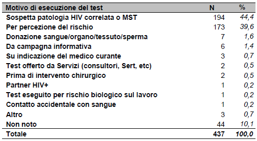 Figura 23 Nuove diagnosi di infezione da HIV per MSM, per nazionalità e Azienda USL di notifica. Emilia-Romagna, 2006-2009. (valori percentuali*) Piacenza (n. 12) Parma (n. 33) Reggio Emilia (n.