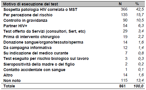 Figura 26 Nuove diagnosi di infezione da HIV per coloro che si sono infettati tramite rapporti eterosessuali per nazionalità e Azienda USL di notifica. Emilia-Romagna, 2006-2009.