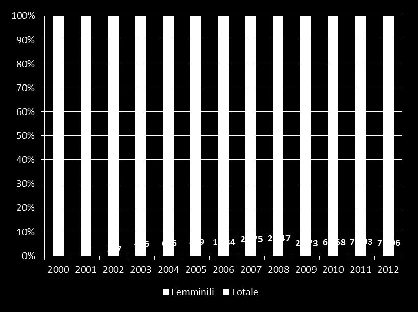 Le imprese femminili e il Fondo Centrale: potenzialità di crescita Nonostante le condizioni favorevoli di accesso, nell ambito del Fondo di garanzia le operazioni relative ad imprese femminili