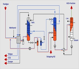 Purificazione del gas di sintesi