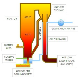 Case Study Impianto sviluppato per la produzione di SNG da biomassa DATI DI INGRESSO Alimentazone: Legno Potere termico in uscita (SNG): 200 MWth (or 21,000 Nm3/h) CONFIGURAZONE DI IMPIANTO