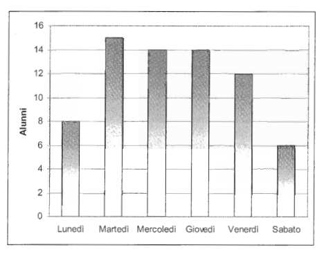 8. Il seguente grafico rappresenta quanti alunni di una classe hanno usato lo scuolabus la scorsa settimana: Quali delle seguenti informazioni si possono ricavare dal grafico? a. Tutti gli alunni della classe hanno usato lo scuolabus durante la settimana.