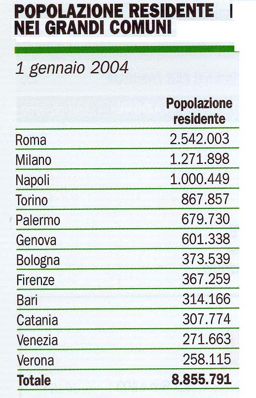 24. Osserva la seguente tabella. Quale tra le seguenti affermazioni è FALSA? A. Napoli ha meno di un milione di abitanti. B.