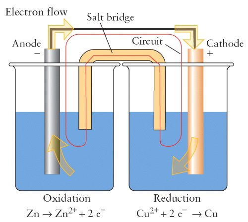 Le celle galvaniche Consideriamo la reazione redox, spontanea: Zn (s) + Cu 2+ (aq) Zn 2+ (aq) + Cu (s) Questa reazione può essere usata per produrre elettricità se separiamo la semireazione di