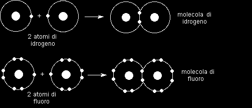 Possibili sovrapposizioni di orbitali