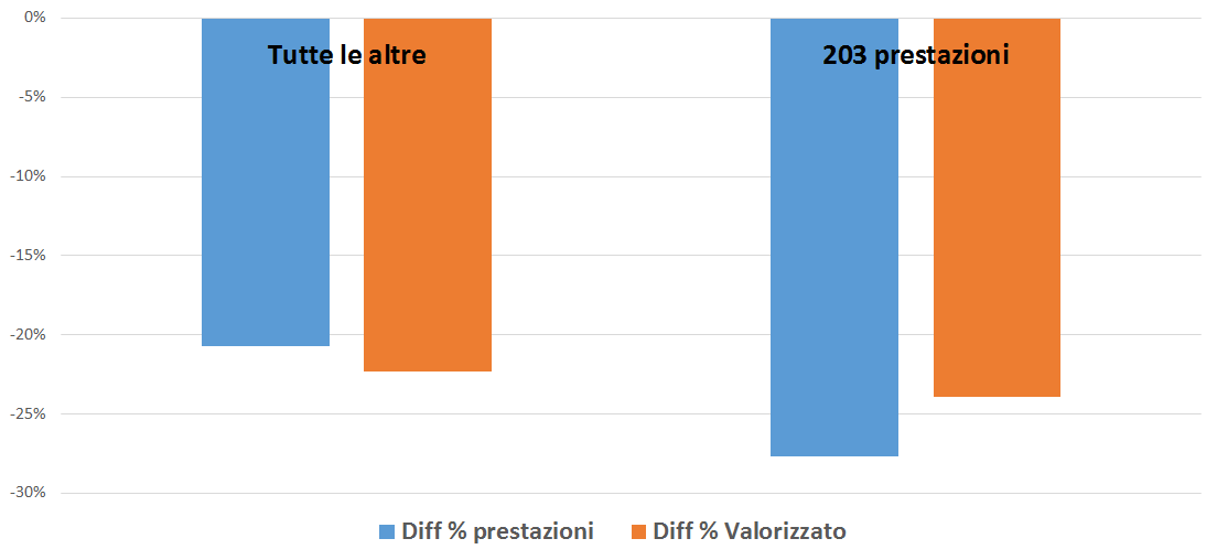 Differenza 2015 vs 2016 203