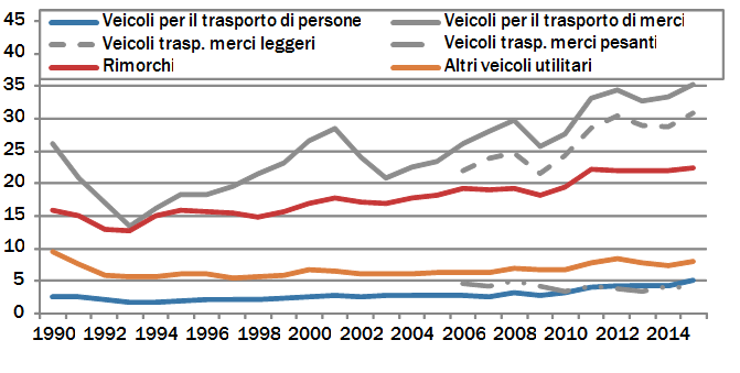 2.4 Mercato svizzero dei veicoli utilitari: nuovi impulsi Fig.