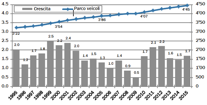 2.5 Parco di veicoli leggeri Fig.