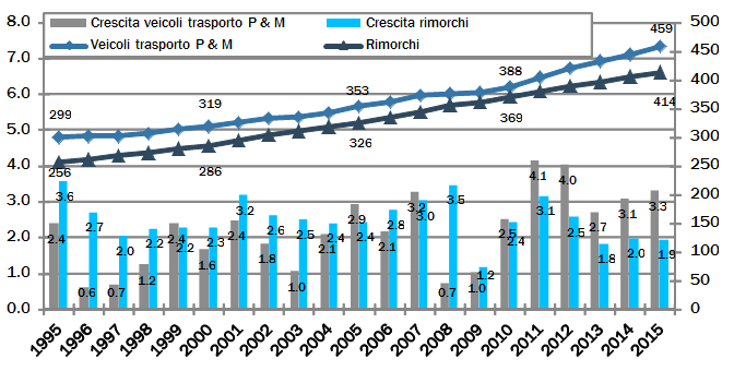 2.6 Parco di veicoli utilitari Fig.