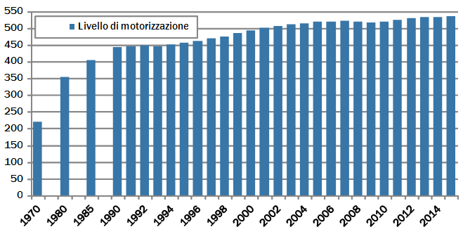 2.7 Livello di motorizzazione: aumento costante negli ultimi anni Fig.