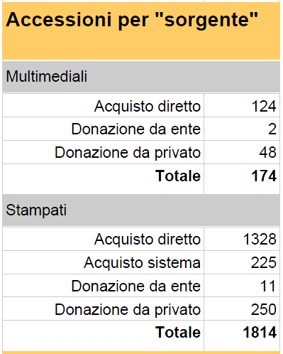 Totale acquisti stampati Acquisti stampati per adulti Acquisti stampati per ragazzi Totale acquisti documenti multimediali Acquisti documenti multimediali per adulti Acquisti documenti multimediali