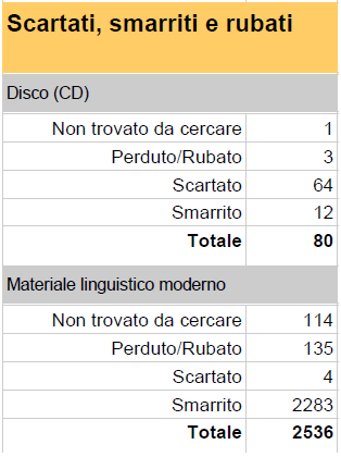 Totale unità documentarie scartate Unità documentarie scartate Fondo moderno Unità documentarie scartate multimediali Totale documenti smarriti e/o rubati UTENZA Utenti attivi Si intendono gli utenti