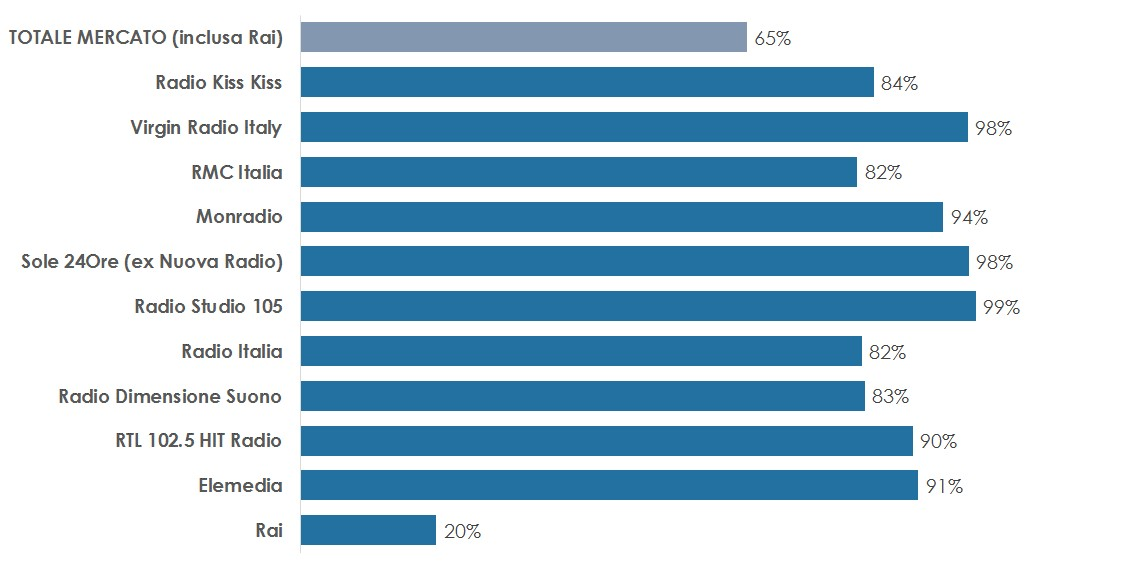 Quote del mercato pubblicitario radiofonico nazionale Nota: i dati RAI includono la quota parte di canone (stima AGCOM).