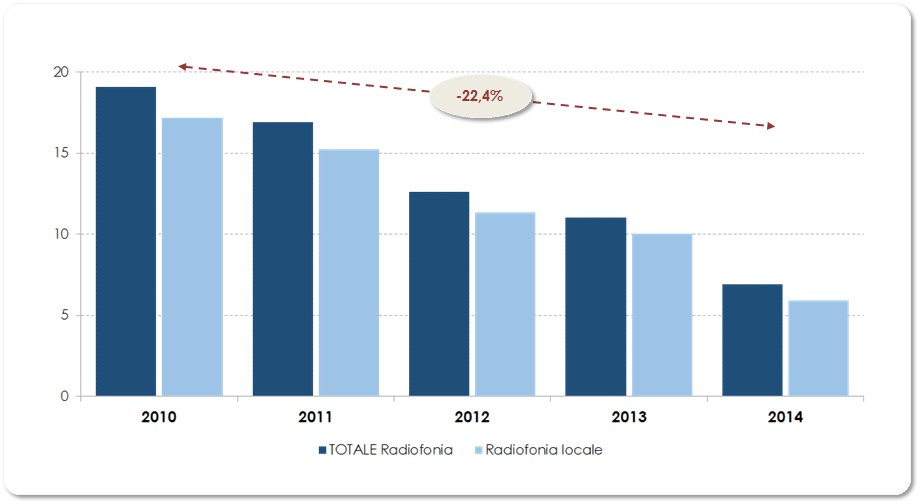 3.4 I contributi statali Le radio locali (comunitarie e commerciali, con alcune maggiorazioni previste per alcune realtà regionali) 21 sono beneficiarie di un contributo statale erogato per l