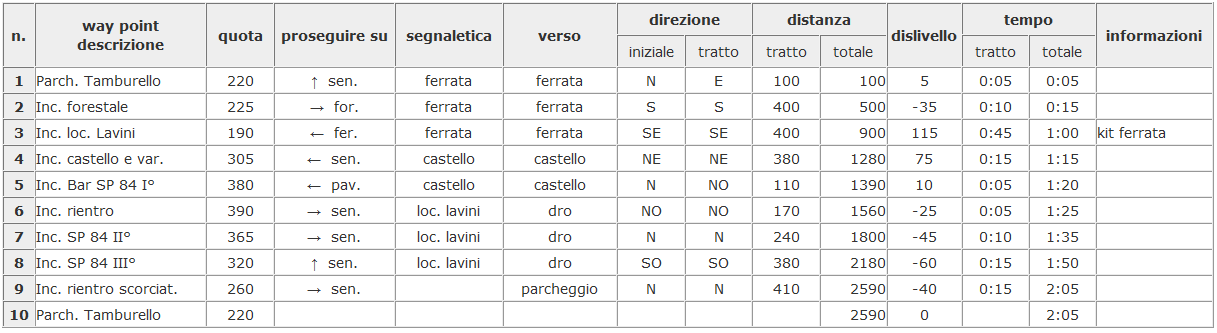 Riepilogo rotta: Descrizione del percorso: 1. Parcheggiato a lato della SP 84, poco dopo il campo di tamburello, saliamo qualche scalino e attraversiamo il parco in direzione est fino alla forestale.