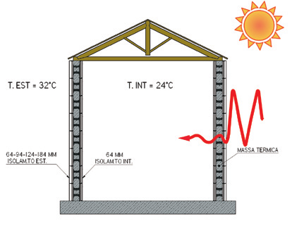 L inerzia termica è legata sia alla capacità di accumulo del calore (e cioè alla massa superficiale della parete), che alla conduttività termica dei materiali (usualmente indicata con λ).