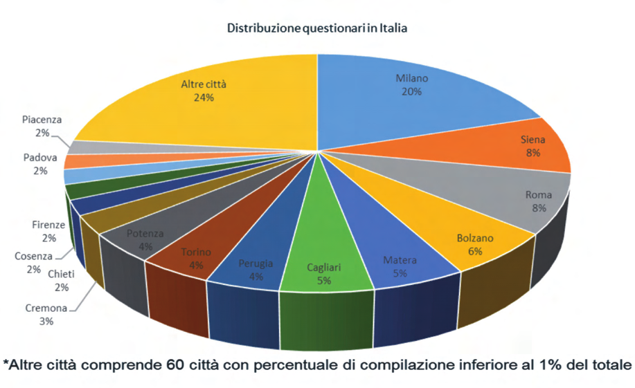 Campagna Obesity Day 2014 SCREENING POPOLAZIONE Numero questionari