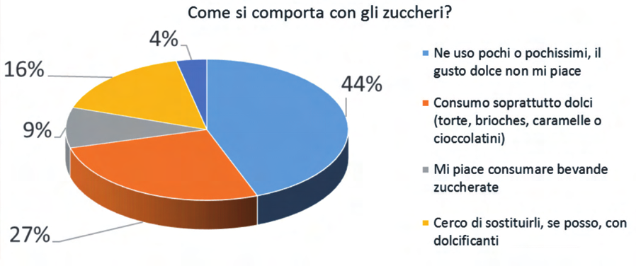 24. Che tipo di grassi consuma in genere?