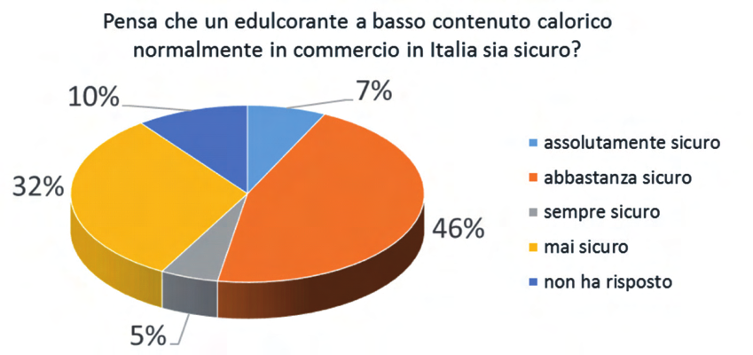 30. Utilizza un edulcorante a basso contenuto calorico: A Sempre B Spesso C Qualche volta D Mai Il 32% degli intervistati utilizza edulcorante anche se occasionalmente.