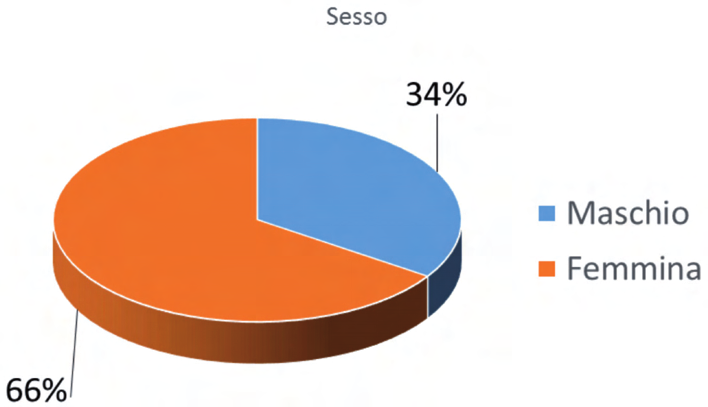 3. Sesso In base alla partecipazione, si conferma la maggiore sensibilità delle donne riguardo l argomento trattato. 4. Età media: 51.2 ± 15.7 (range 21-68) 5. Scolarità: A Licenza media 31.