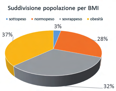 7. Peso (kg): 78.9 ± 18.5 (range 40-180) BMI 28.8 ± 6.3 (range 15.6-57) Il BMI medio è risultato indicativo di sovrappeso, il range evidenzia che si passa da estremi molto elevati al sottopeso.