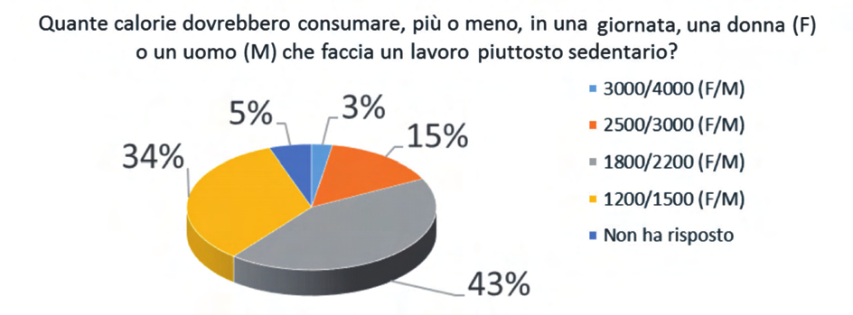 12. Quanti pasti si dovrebbero fare nella giornata? A 3 pasti B 4 pasti C 5 pasti D Non ha importanza, dipende dalle calorie che si consumano 13.