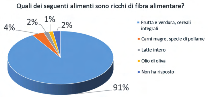 14. Quante calorie fornisce un grammo di grassi? A Circa 1 B Circa 4 C Circa 7 D Circa 9 Il 60% ha risposto non in modo corretto. 15.