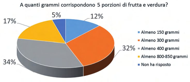 16. Quanto sale si dovrebbe consumare in una giornata?