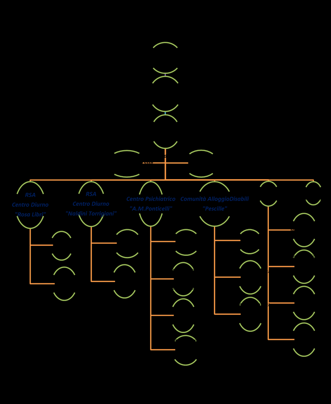 Organigramma Rosali