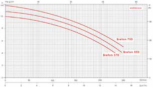 pompe SERIE BRETON 370-1500A PER IDROMASSAGGIO BRETON SERIEs 370-1500A FOR HyDROMASSAGE GAMMA AMPLIATA Breton 370-550-750 Pompe centrifughe con dispositivo di drenaggio per idromassaggio Corpo