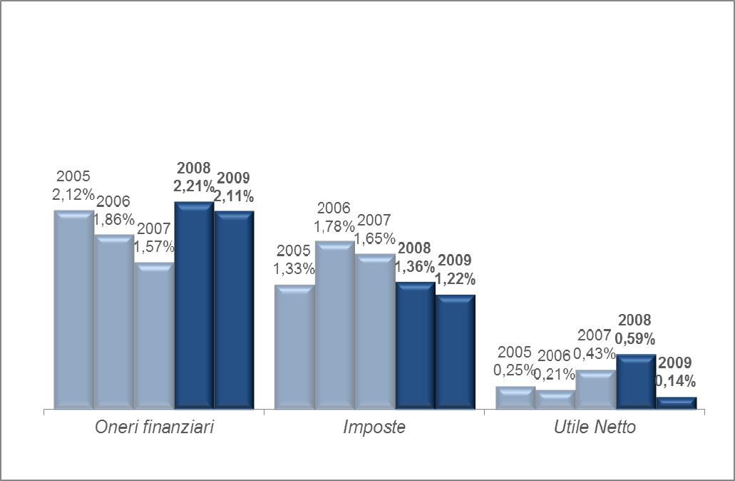 Tavola 43 Le componenti della redditività operativa Rendimento degli investimenti 5,44% 7,25% 8,33% 5,60% 3,58% Rotazione del capitale (giorni) Redditività delle vendite 323,52 268,41 295,57 339,70