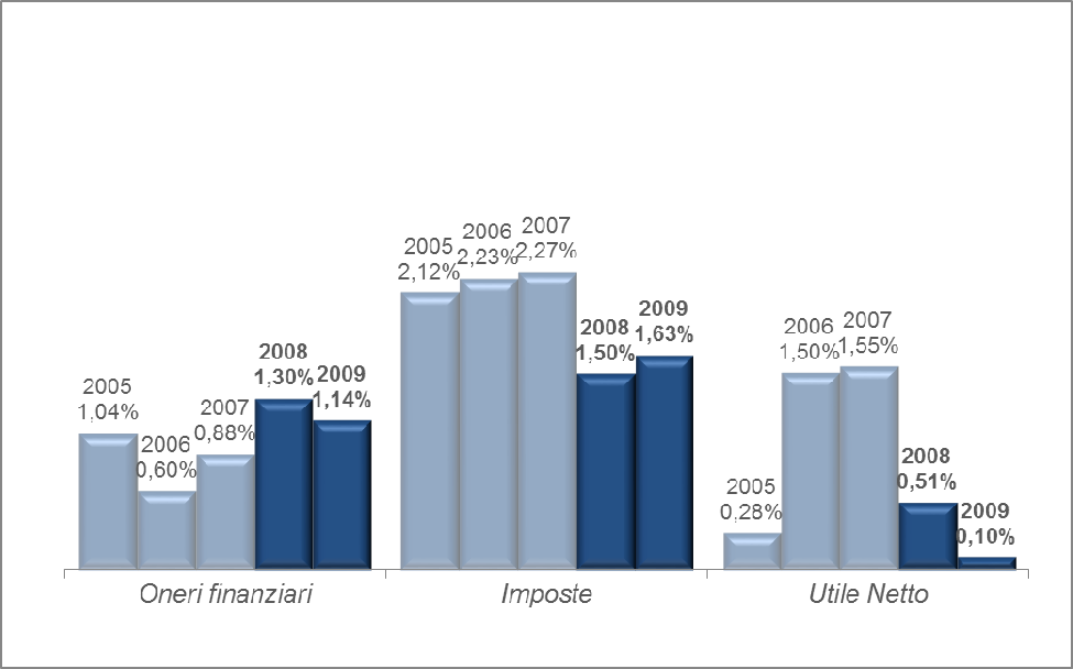 Tavola 56 Le componenti della redditività netta delle imprese LA SOLIDITÀ Già dal commento alle condizioni di redditività netta si comprende che la situazione finanziaria delle aziende del comparto