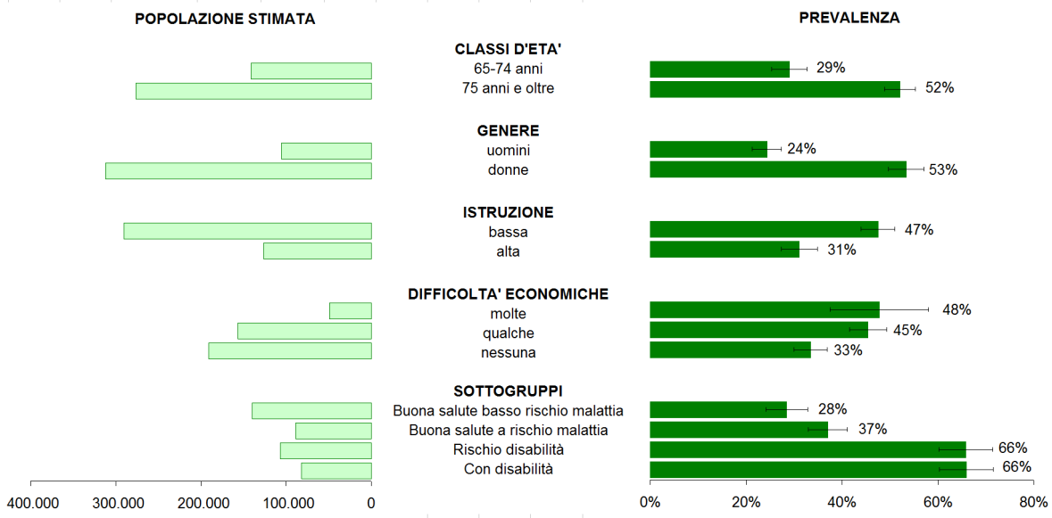 Quasi la metà (48%) delle cadute è avvenuta in luoghi interni alla casa, come cucina, bagno, camera da letto, ingresso e scale, il 30% in strada e il 10% in giardino.