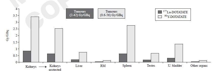 Organs and tumour doses estimates for 90 Y / 177 Lu-DOTATATE Inserire istogramma articolo cremonesi quarterly Estimates