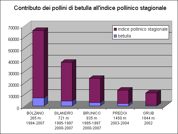 Le elaborazioni dei dati ottenuti in Alto Adige mediante il monitoraggio aerobiologico evidenziano per la betulla la seguente stagione pollinica: Stagione pollinica della betulla* BOLZANO SILANDRO